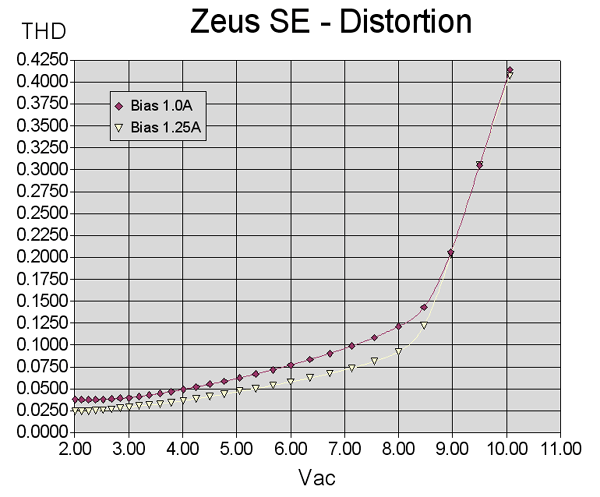 Distortion at 1.0 and 1.25 Amp Bias Levels